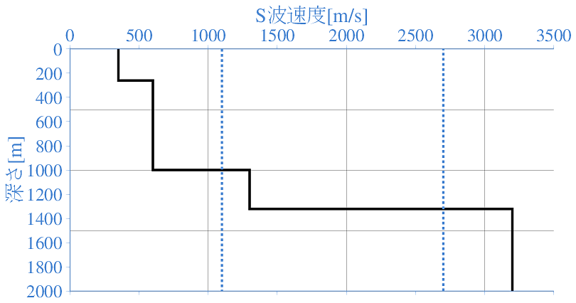 深部地盤構造