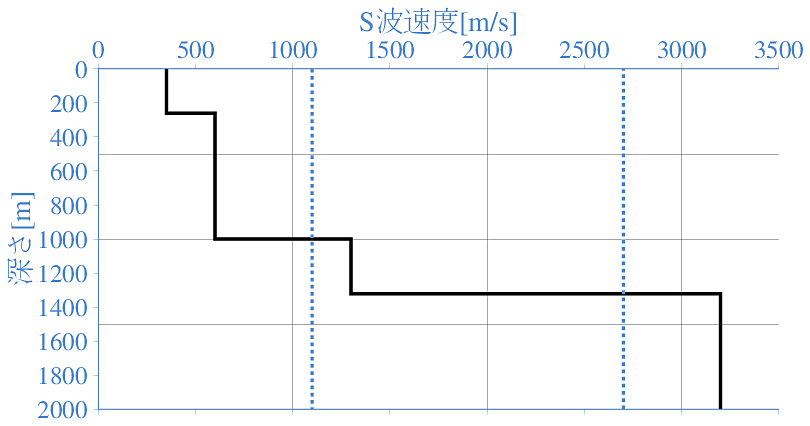 深部地盤構造