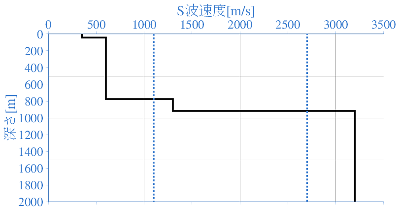 深部地盤構造