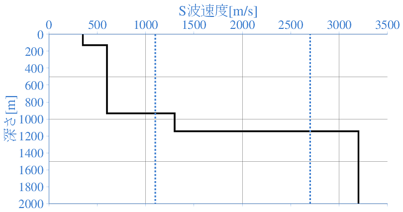 深部地盤構造