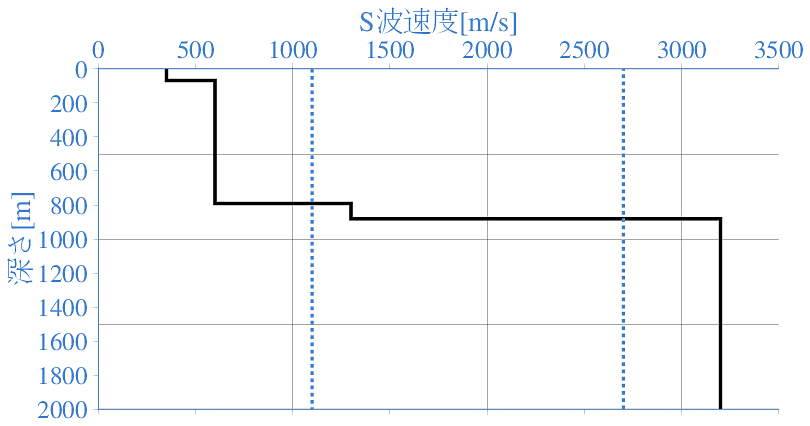 深部地盤構造