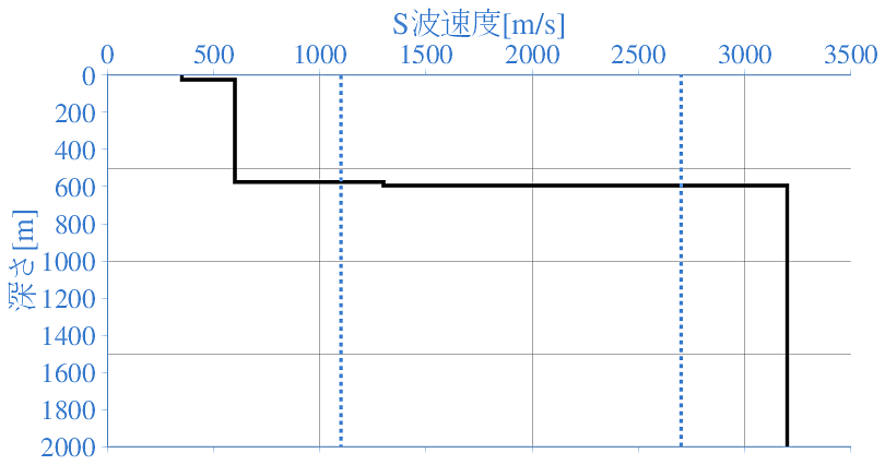 深部地盤構造