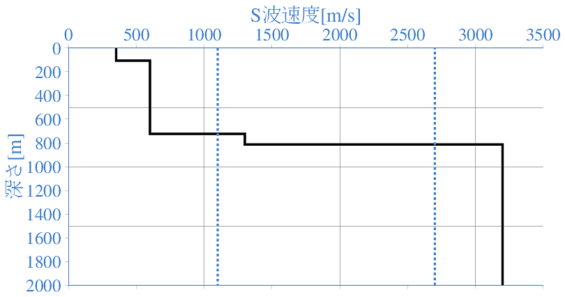 深部地盤構造