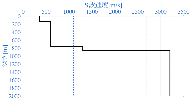 深部地盤構造