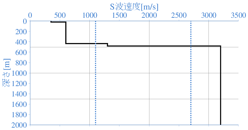 深部地盤構造