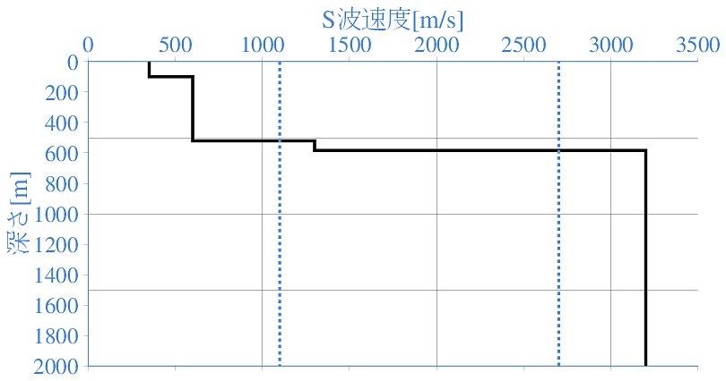 深部地盤構造