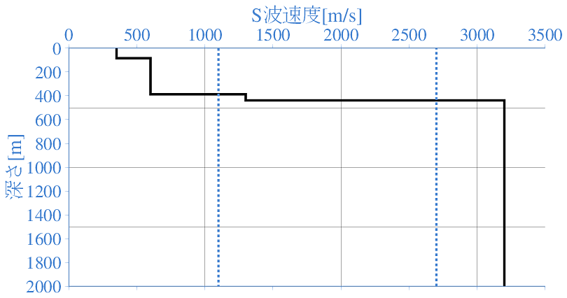 深部地盤構造