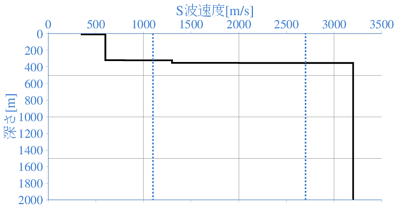 深部地盤構造