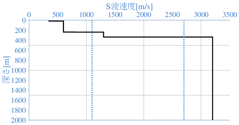 深部地盤構造