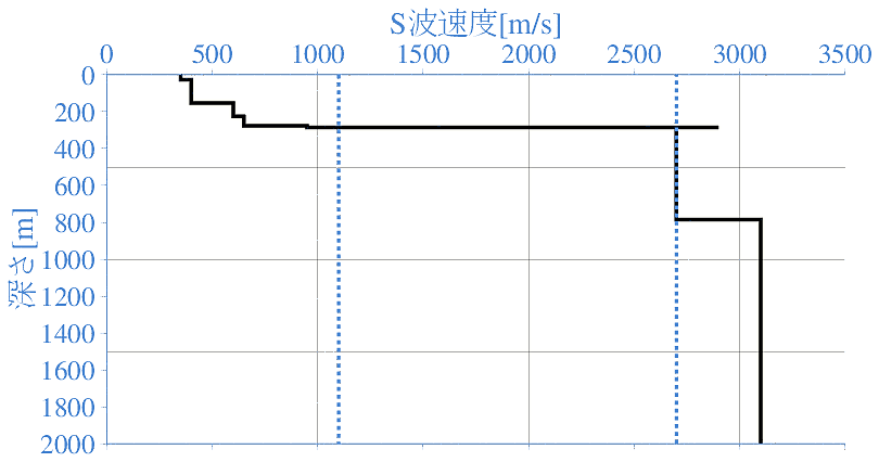 深部地盤構造