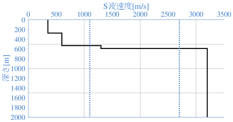 深部地盤構造