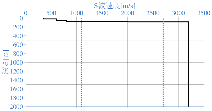 深部地盤構造