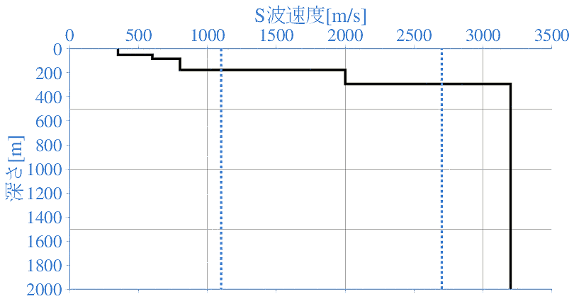 深部地盤構造