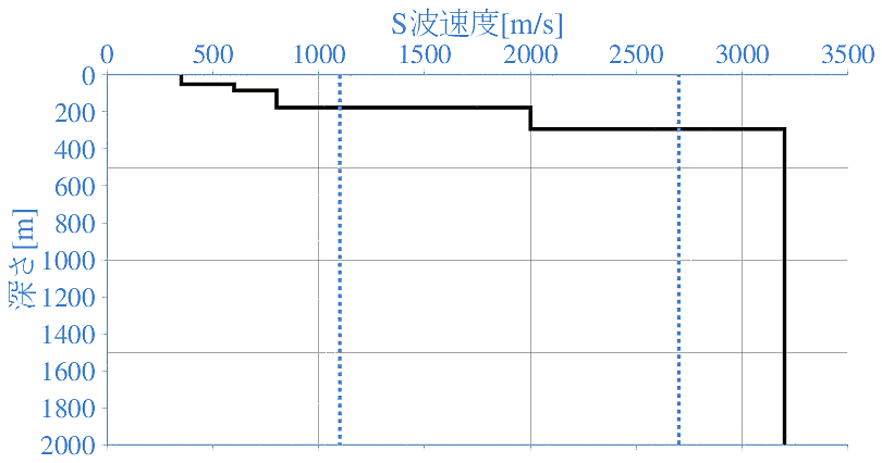 深部地盤構造