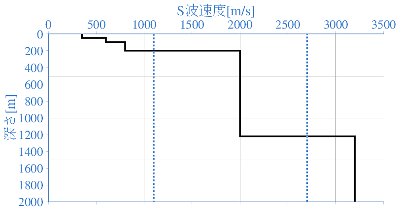 深部地盤構造