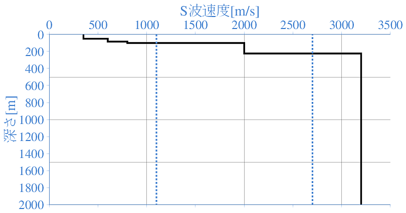 深部地盤構造