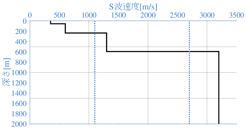 深部地盤構造