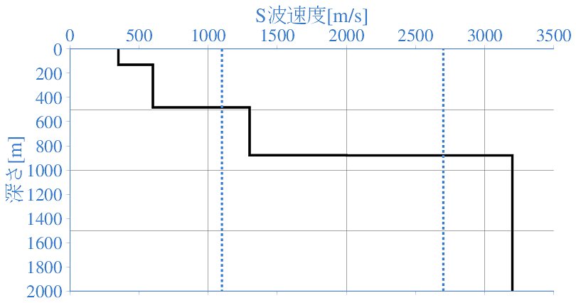 深部地盤構造