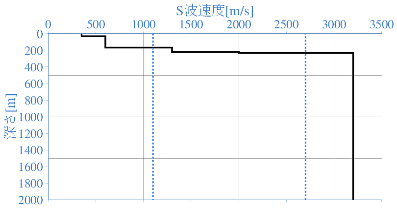 深部地盤構造