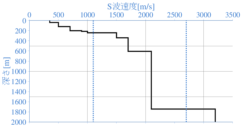 深部地盤構造