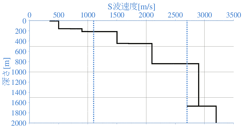 深部地盤構造