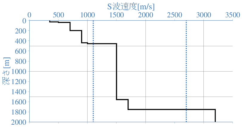 深部地盤構造