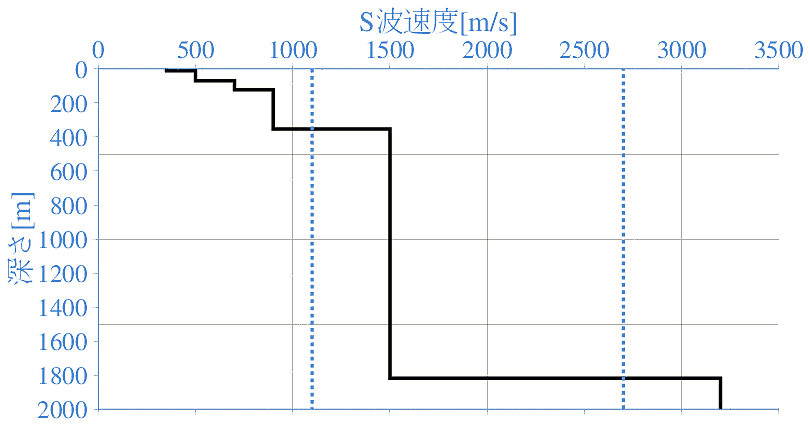 深部地盤構造