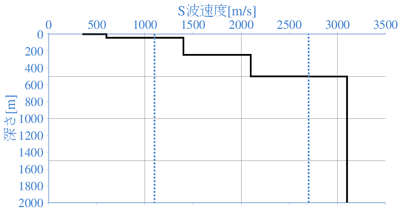 深部地盤構造