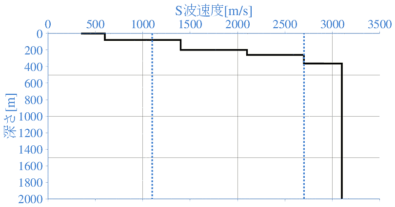 深部地盤構造