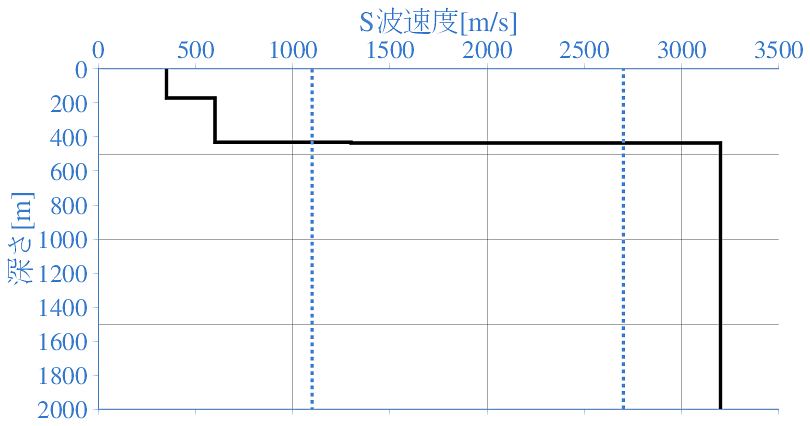 深部地盤構造