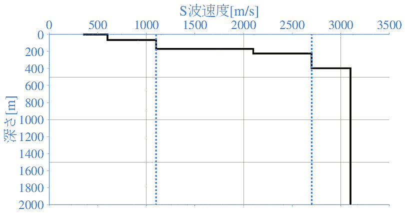 深部地盤構造