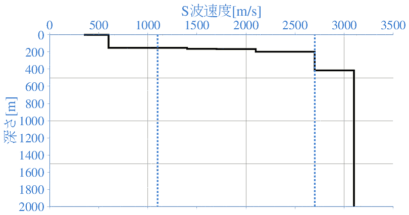 深部地盤構造