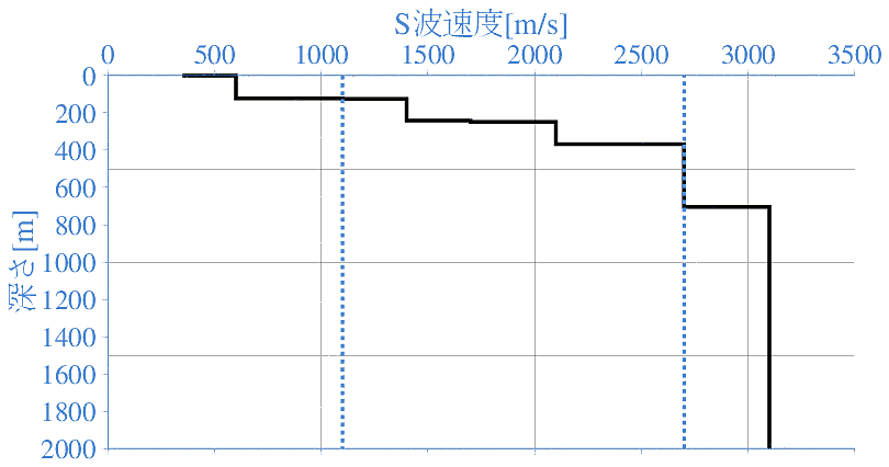 深部地盤構造