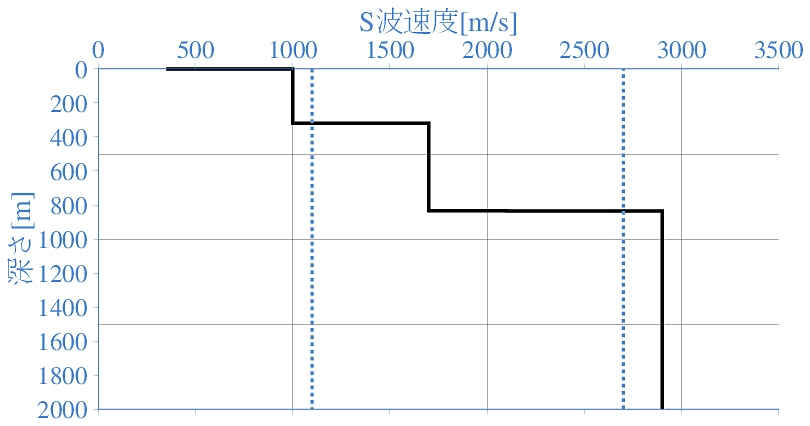 深部地盤構造