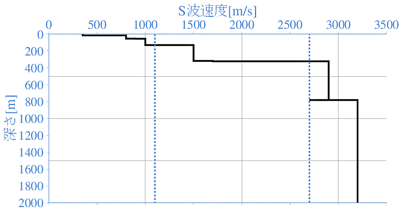 深部地盤構造