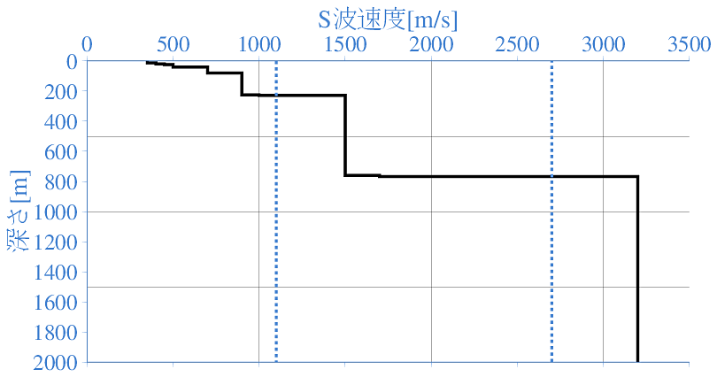 深部地盤構造