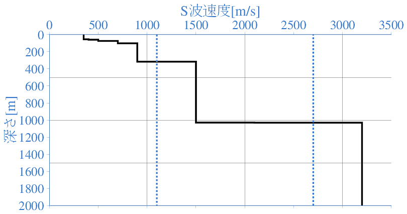 深部地盤構造