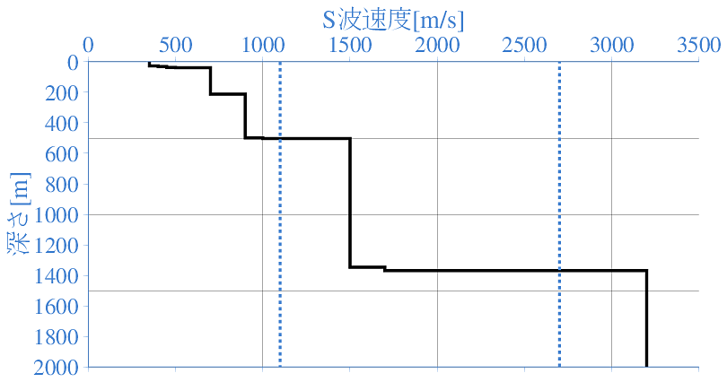 深部地盤構造