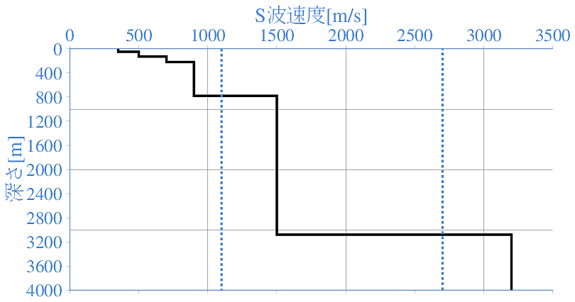 深部地盤構造