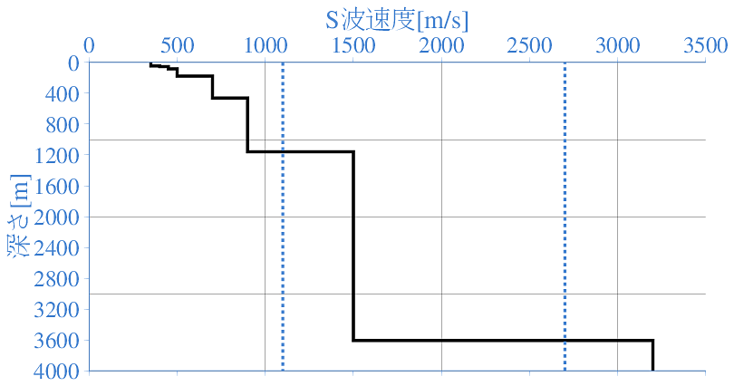 深部地盤構造