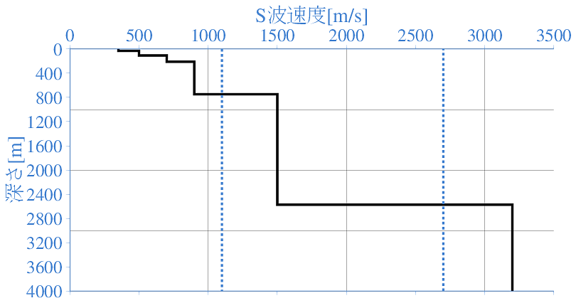 深部地盤構造