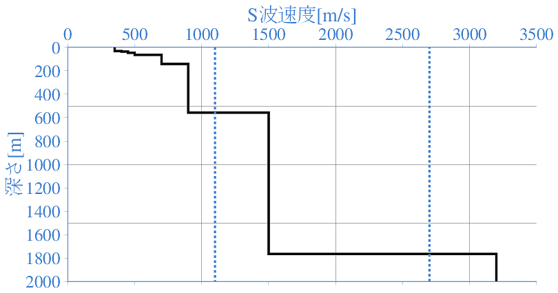 深部地盤構造