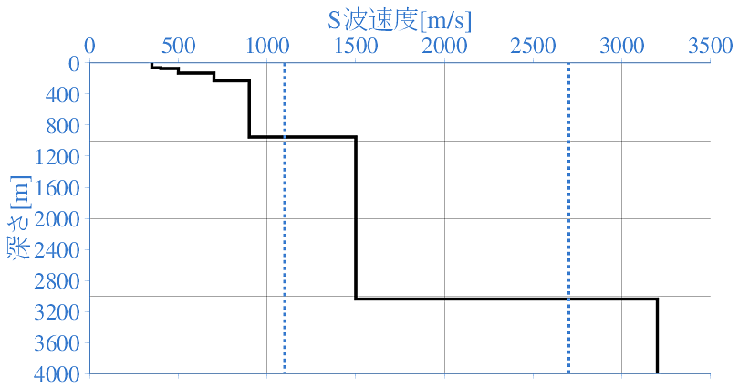 深部地盤構造