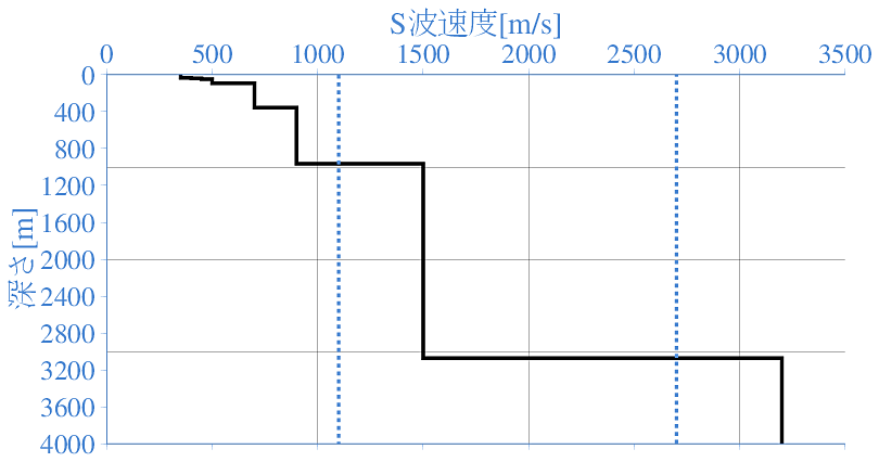 深部地盤構造