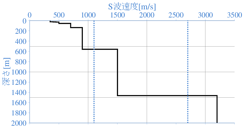 深部地盤構造