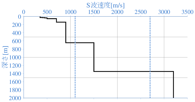 深部地盤構造