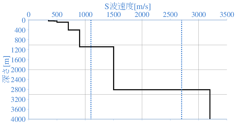 深部地盤構造