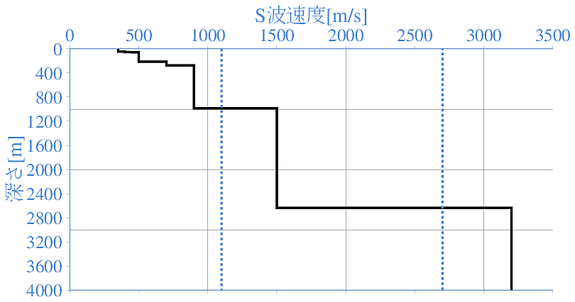 深部地盤構造