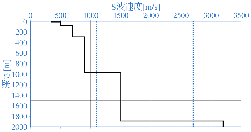 深部地盤構造