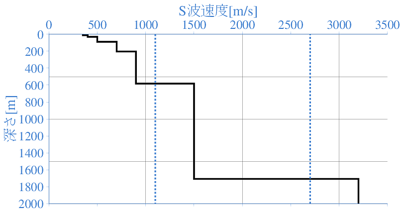 深部地盤構造